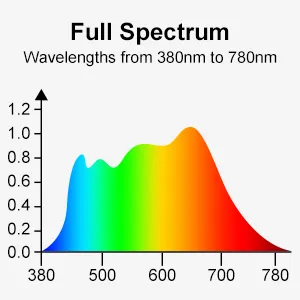 Full Spectrum Plant Grow Light Strips